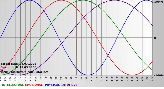 www.biorhythm-calculator.net
