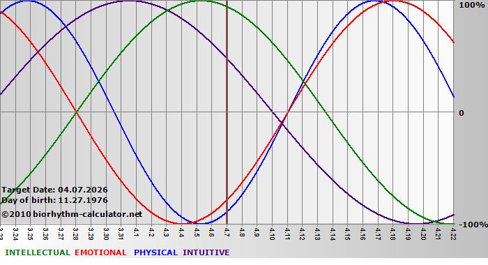 www.biorhythm-calculator.net