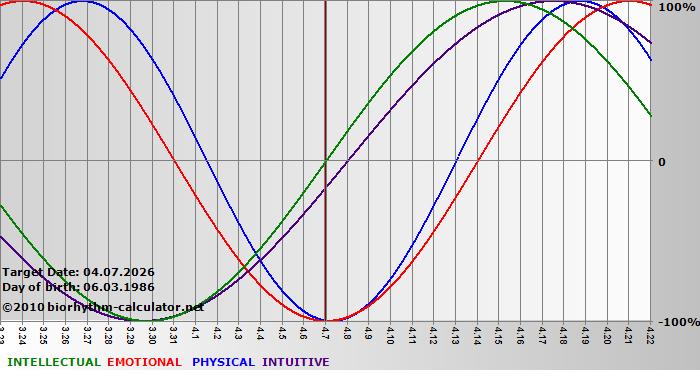 www.biorhythm-calculator.net
