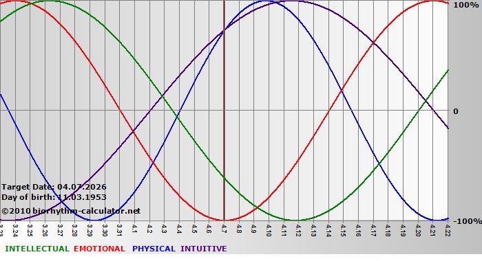 www.biorhythm-calculator.net