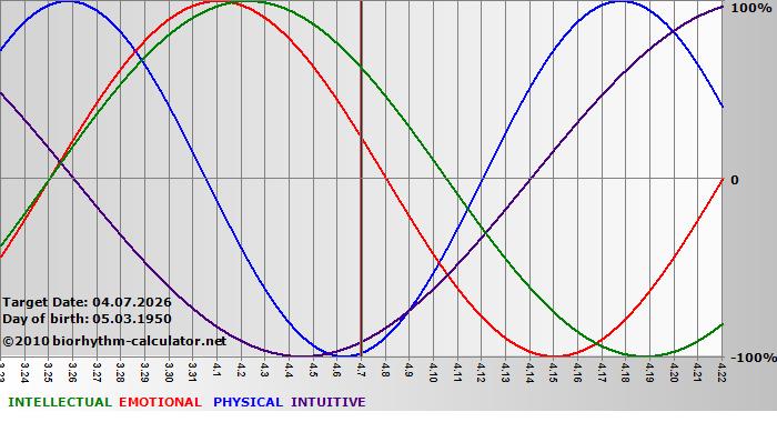 www.biorhythm-calculator.net