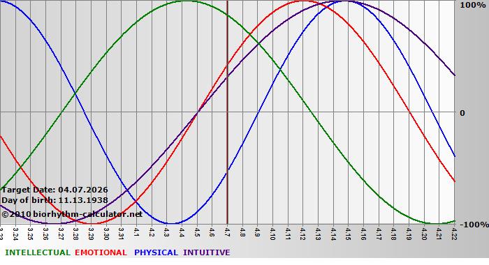 www.biorhythm-calculator.net