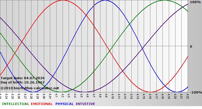 www.biorhythm-calculator.net