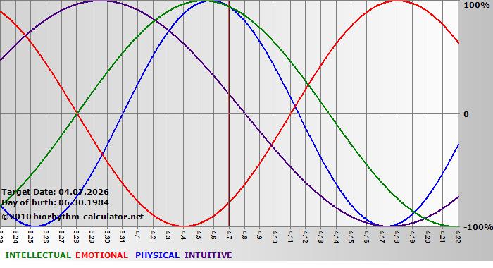 www.biorhythm-calculator.net