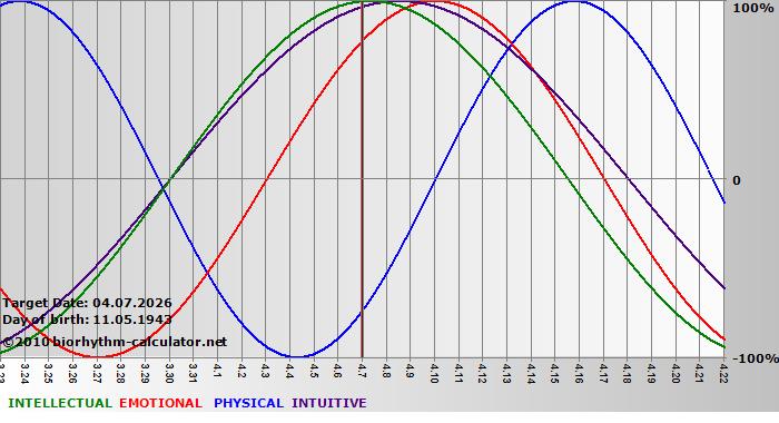 www.biorhythm-calculator.net