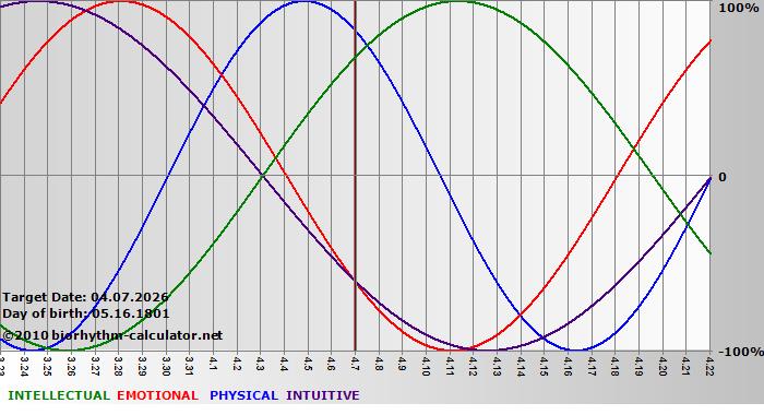 www.biorhythm-calculator.net