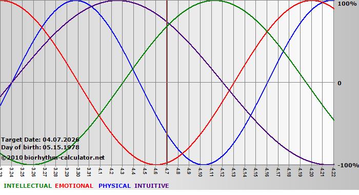 www.biorhythm-calculator.net