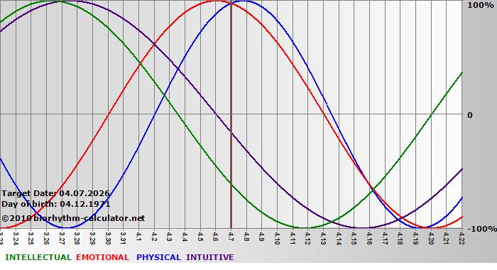 www.biorhythm-calculator.net