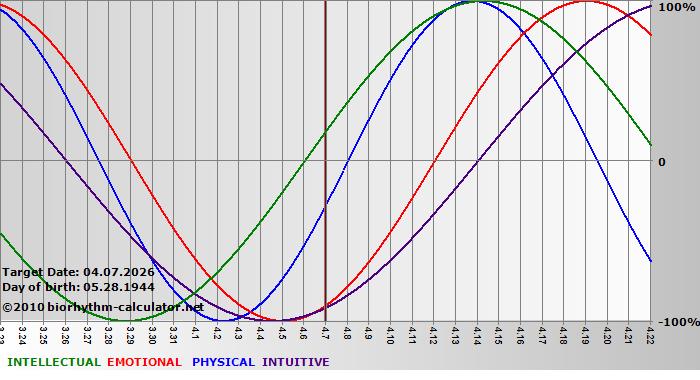 www.biorhythm-calculator.net
