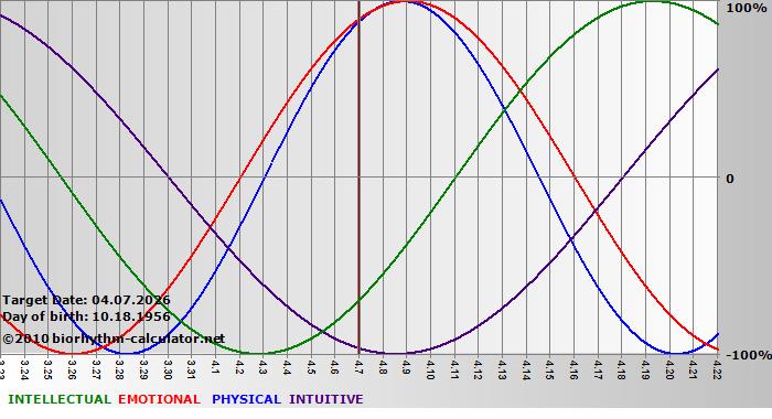 www.biorhythm-calculator.net