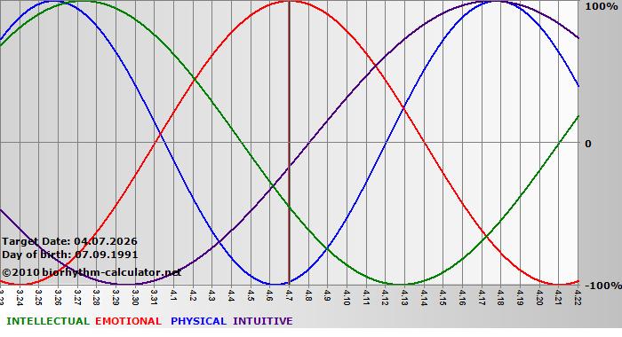www.biorhythm-calculator.net
