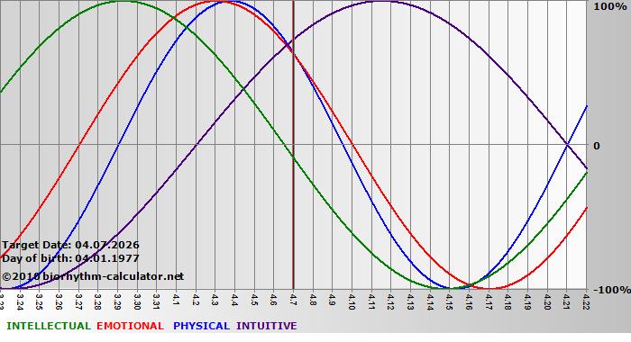 www.biorhythm-calculator.net