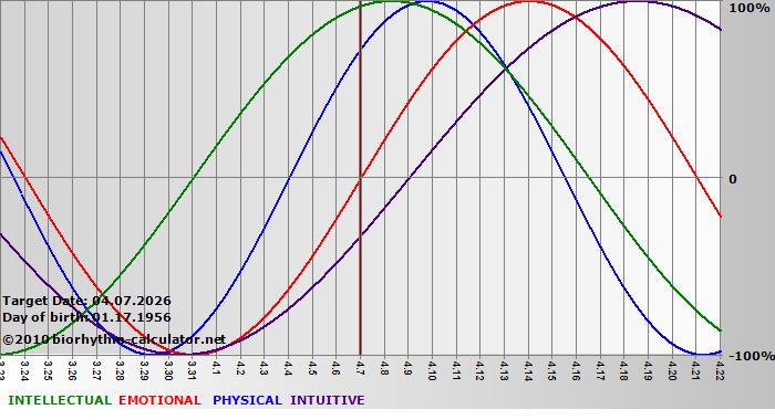 www.biorhythm-calculator.net