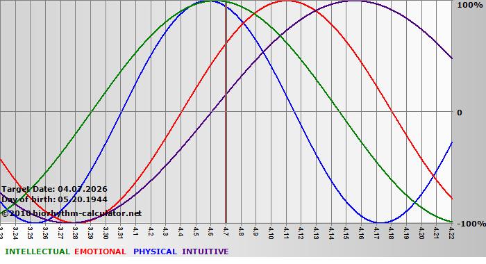 www.biorhythm-calculator.net