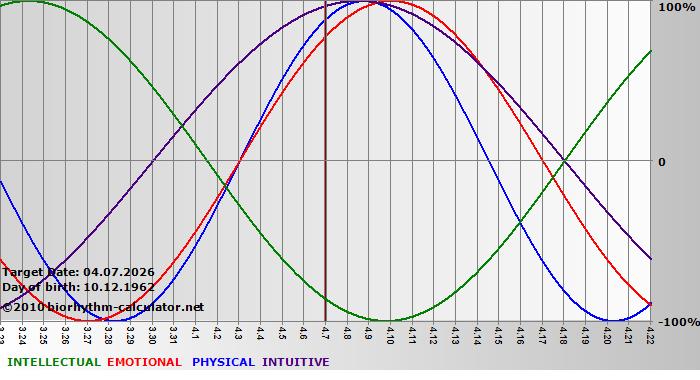 www.biorhythm-calculator.net