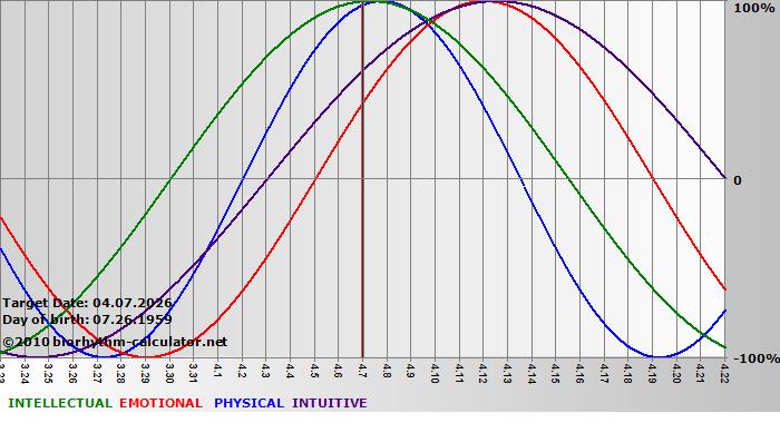 www.biorhythm-calculator.net