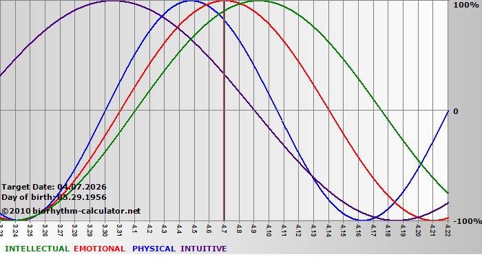 www.biorhythm-calculator.net