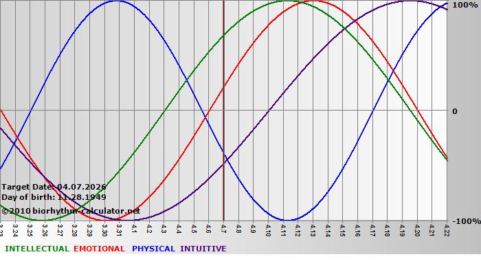 www.biorhythm-calculator.net