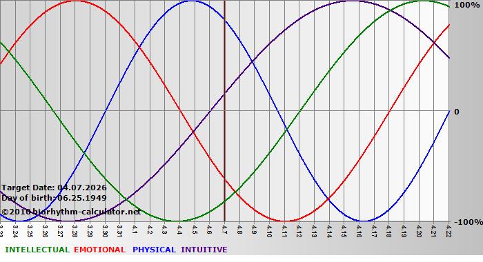 www.biorhythm-calculator.net