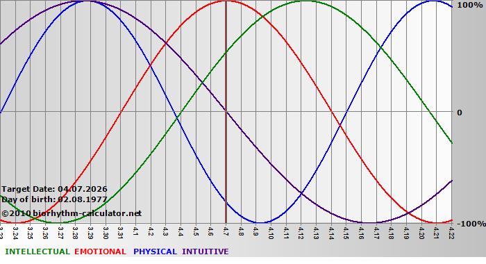www.biorhythm-calculator.net