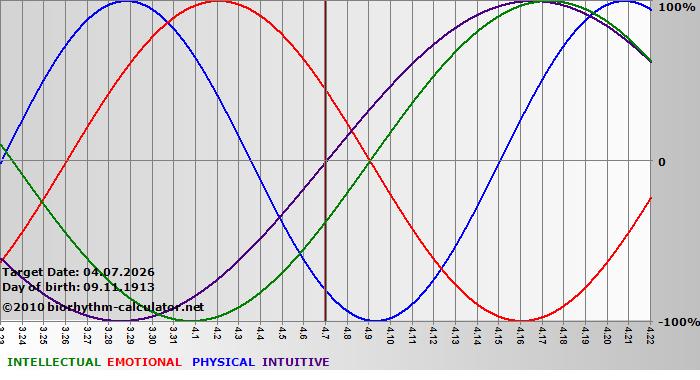 www.biorhythm-calculator.net