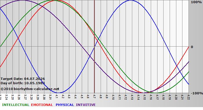 www.biorhythm-calculator.net