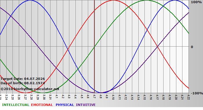 www.biorhythm-calculator.net