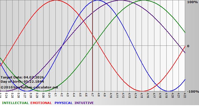 www.biorhythm-calculator.net