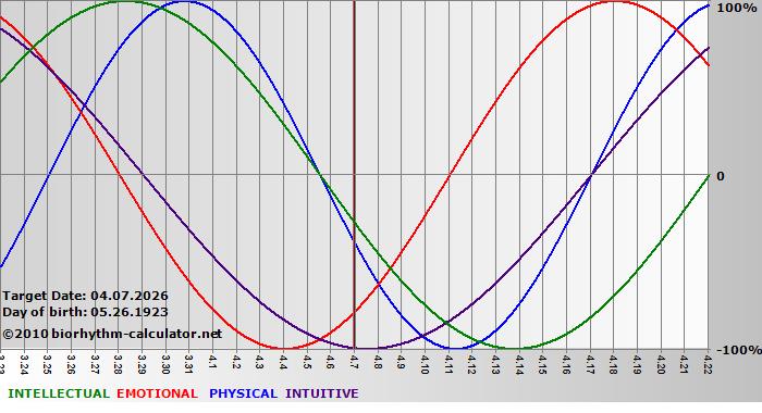 www.biorhythm-calculator.net