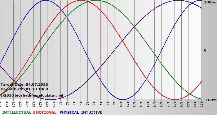 www.biorhythm-calculator.net