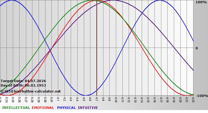www.biorhythm-calculator.net