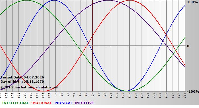 www.biorhythm-calculator.net