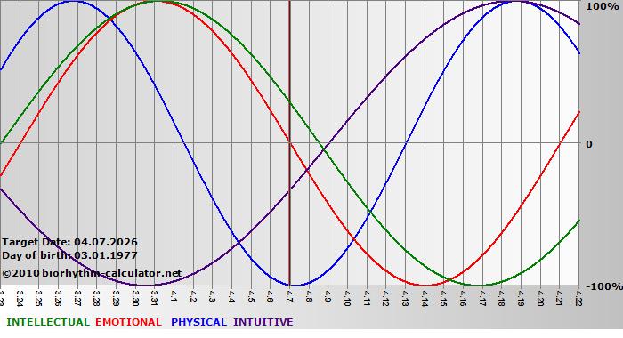 www.biorhythm-calculator.net