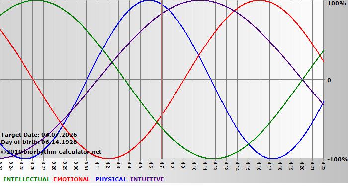 www.biorhythm-calculator.net