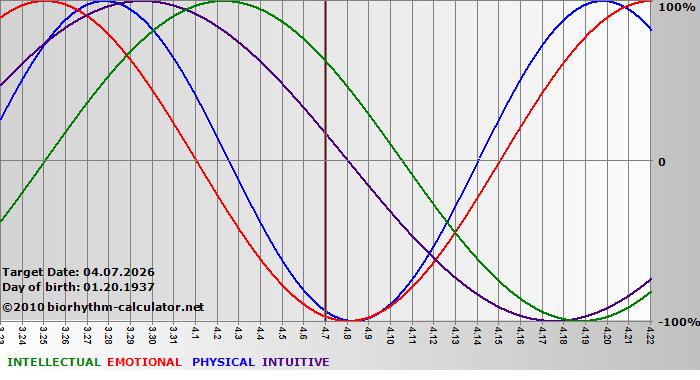 www.biorhythm-calculator.net