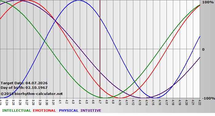 www.biorhythm-calculator.net
