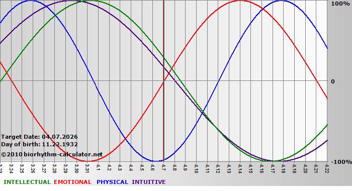 www.biorhythm-calculator.net