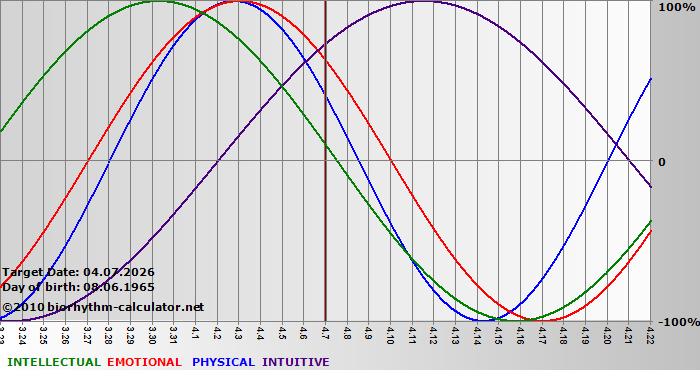 www.biorhythm-calculator.net