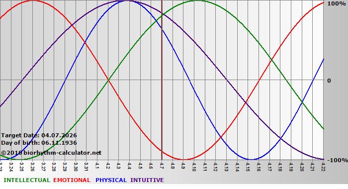 www.biorhythm-calculator.net