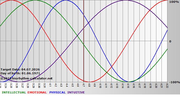 www.biorhythm-calculator.net