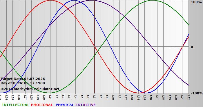 www.biorhythm-calculator.net