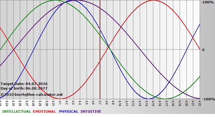 www.biorhythm-calculator.net