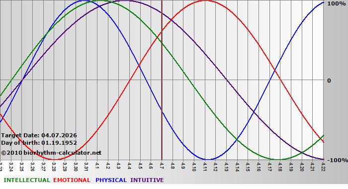 www.biorhythm-calculator.net