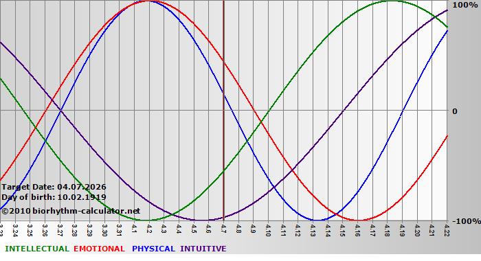 www.biorhythm-calculator.net