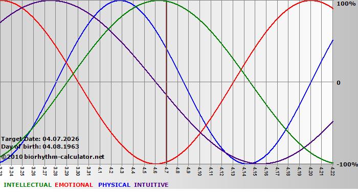 www.biorhythm-calculator.net