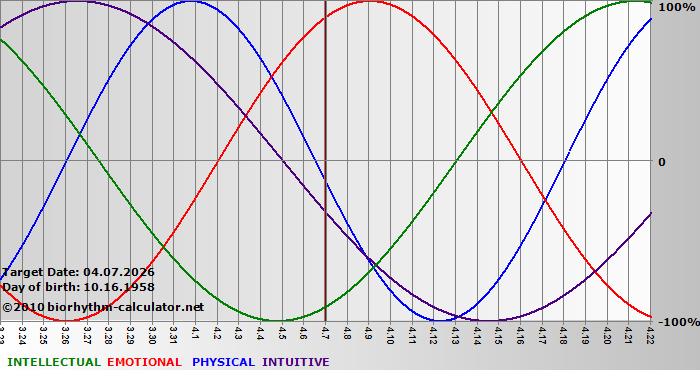 www.biorhythm-calculator.net