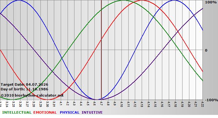 www.biorhythm-calculator.net