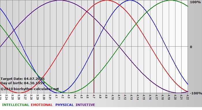 www.biorhythm-calculator.net
