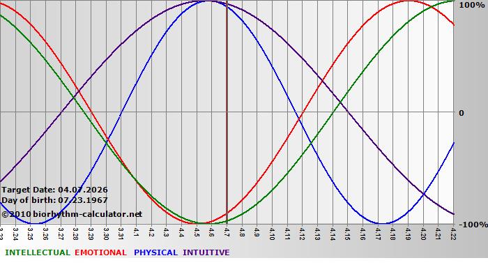 www.biorhythm-calculator.net