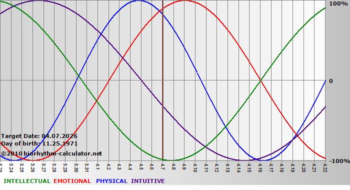 www.biorhythm-calculator.net